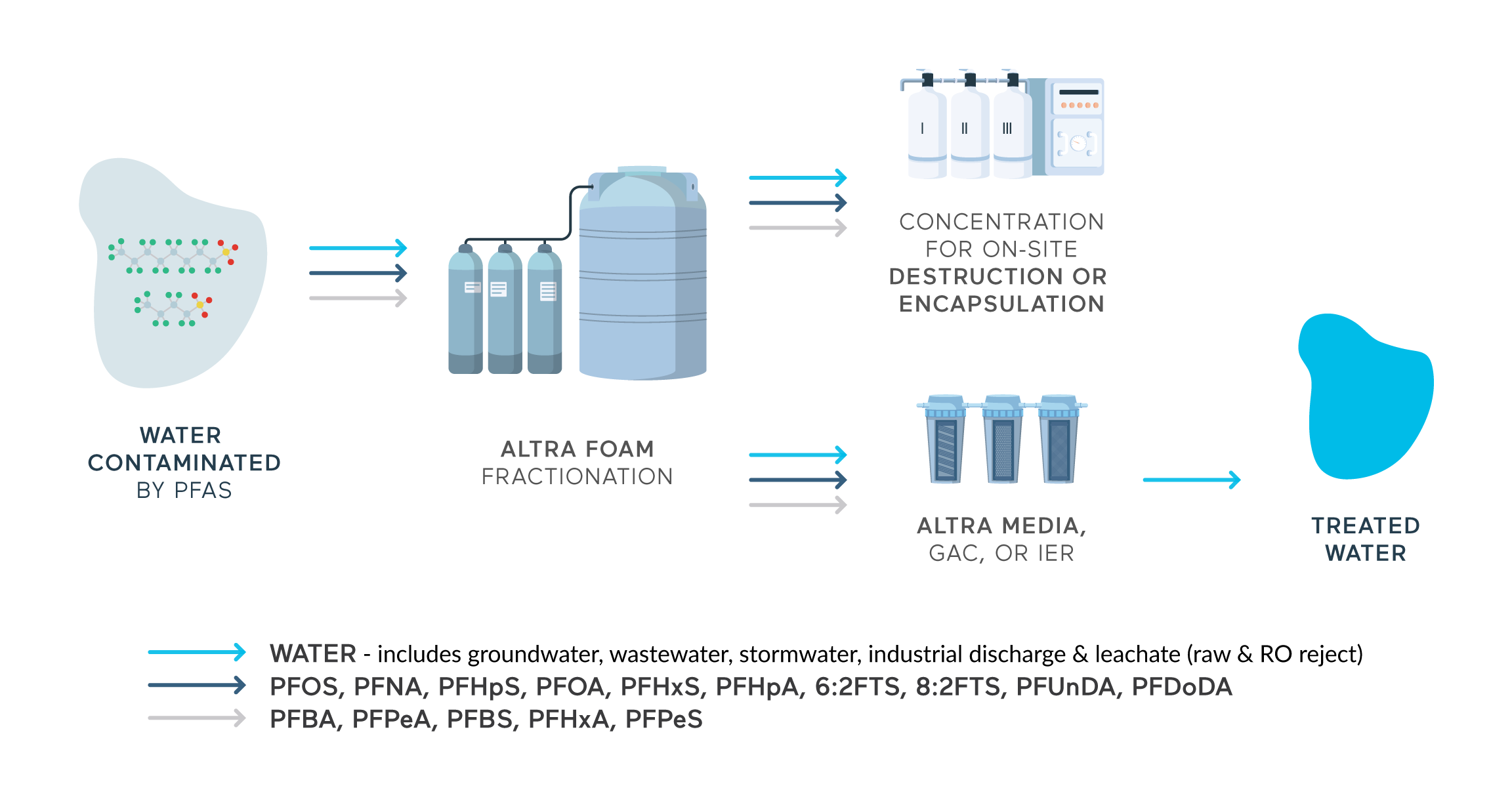 PFAS Sequenced Water Treatment Approach